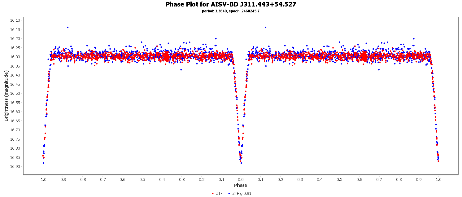 Phase Plot for AISV-BD_J311.443+54.527