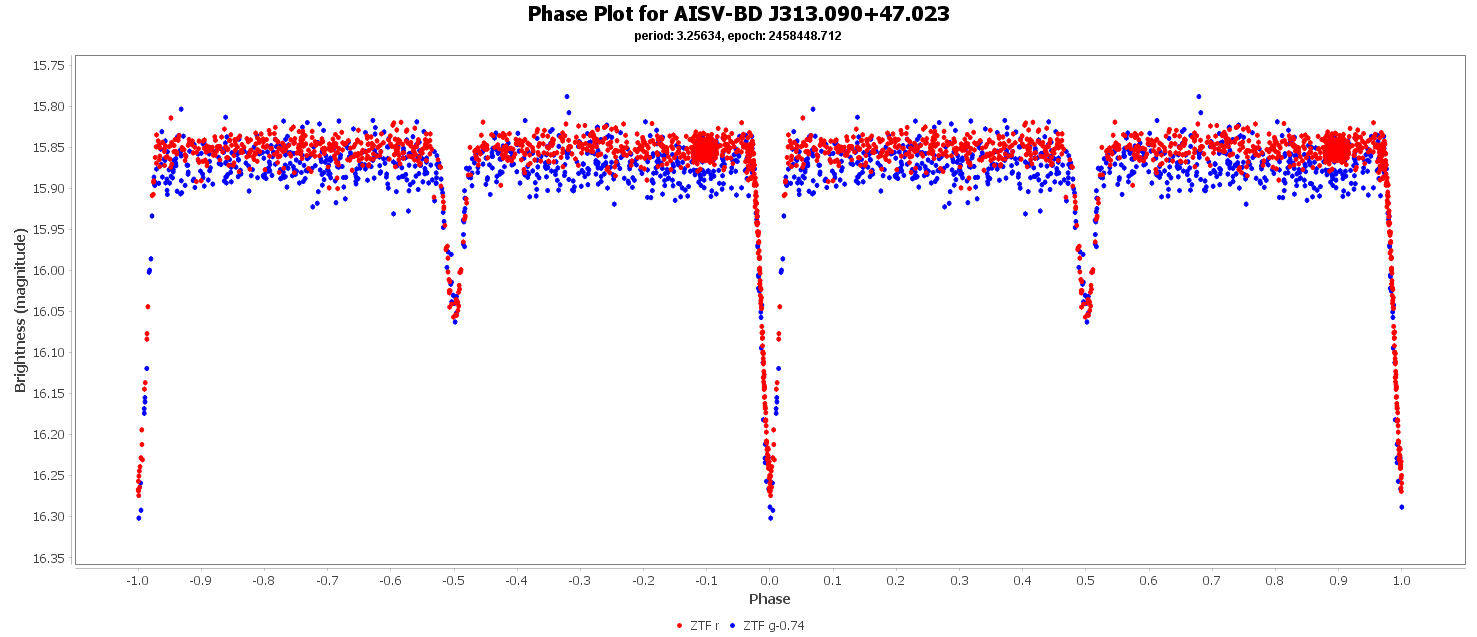 Phase Plot for AISV-BD_J313.090+47.023