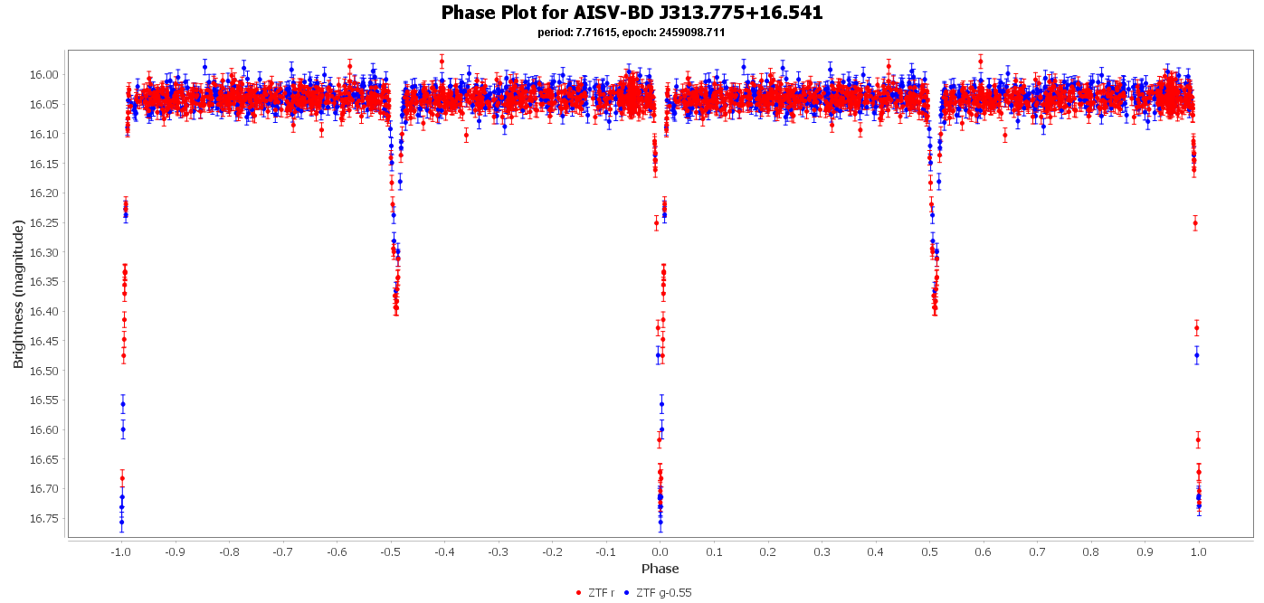 Phase Plot for AISV-BD_J313.775+16.541