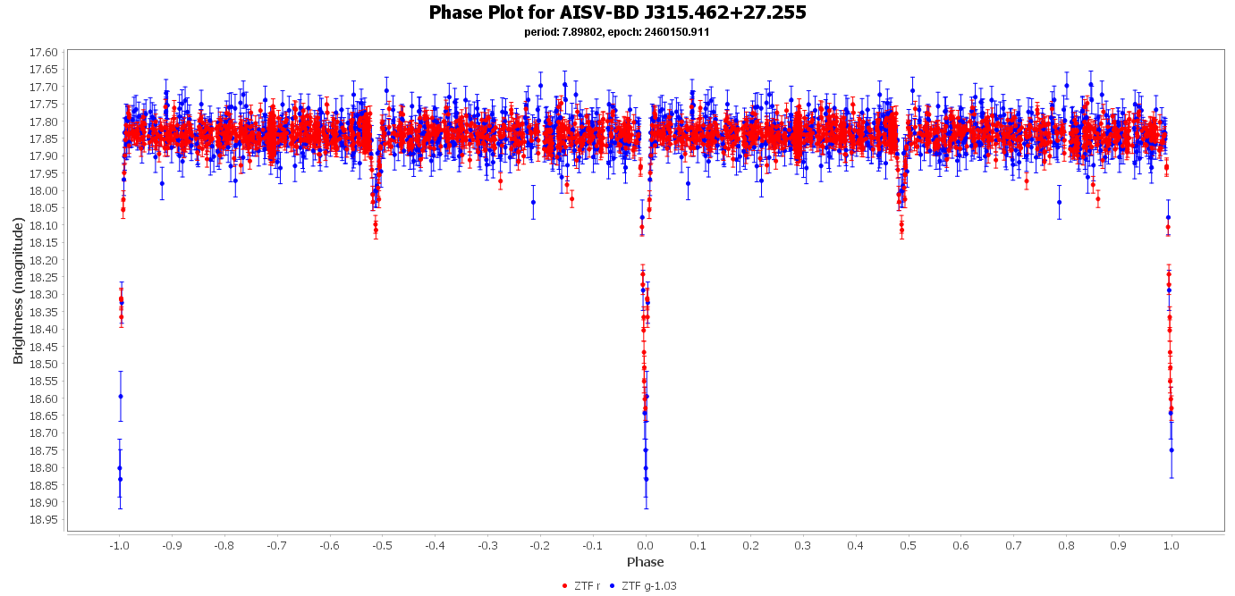 Phase Plot for AISV-BD_J315.462+27.255