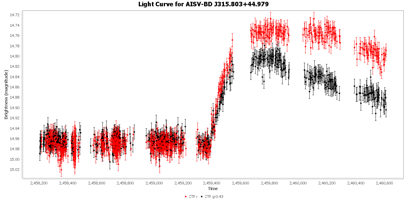 Phase Plot for AISV-BD_J315.803+44.979