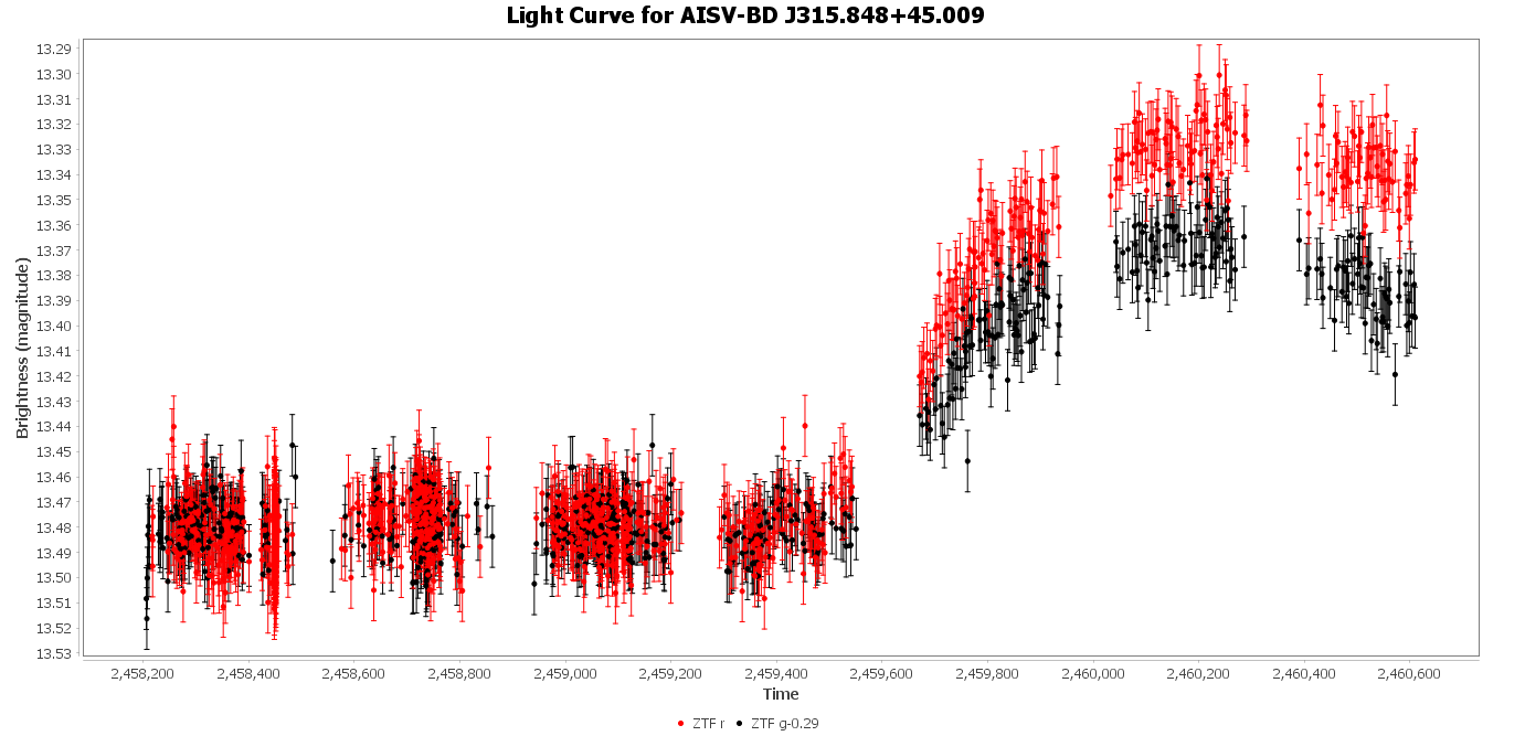 Phase Plot for AISV-BD_J315.848+45.009