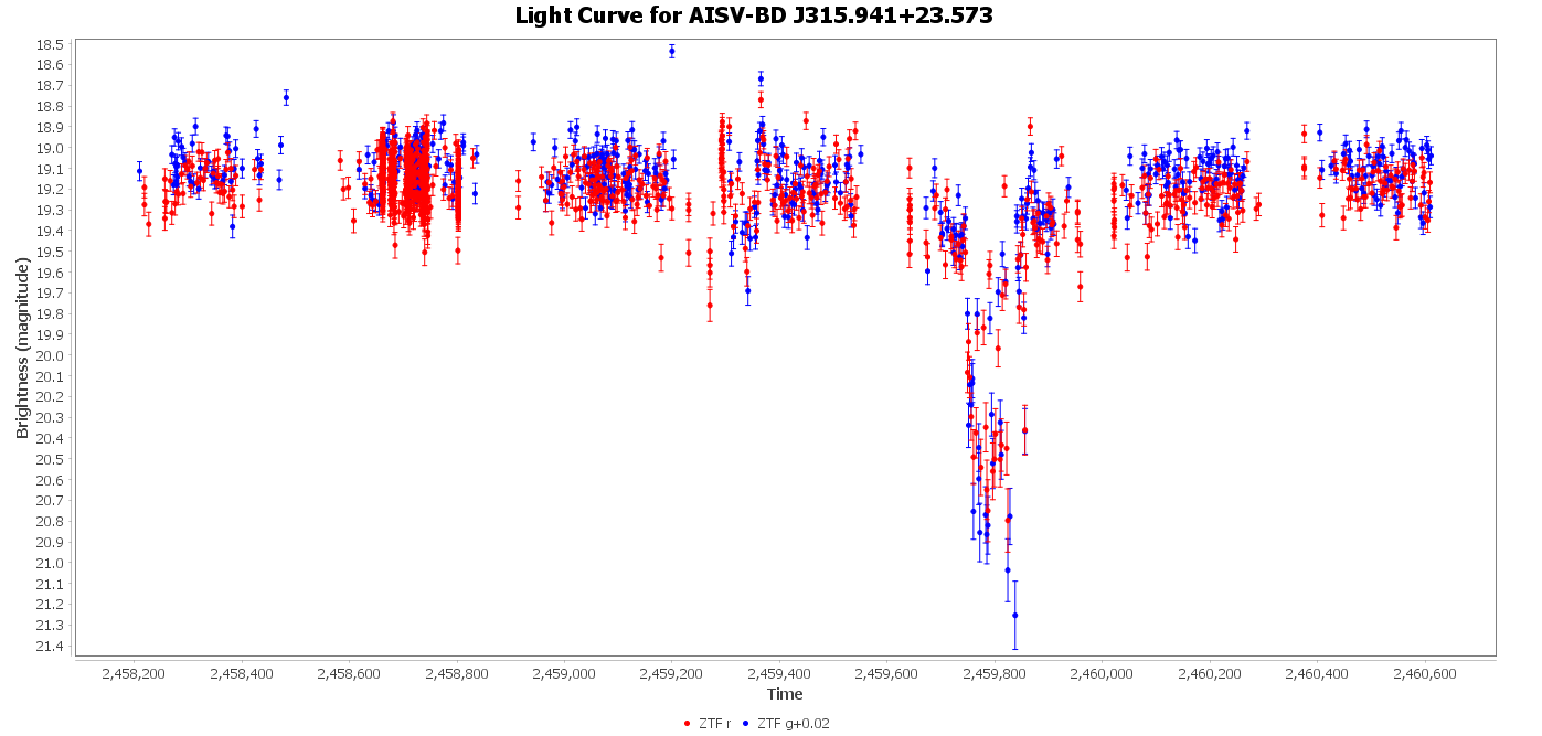 Phase Plot for AISV-BD_J315.941+23.573