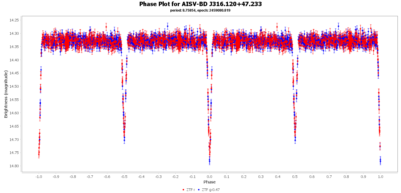 Phase Plot for AISV-BD_J316.120+47.233