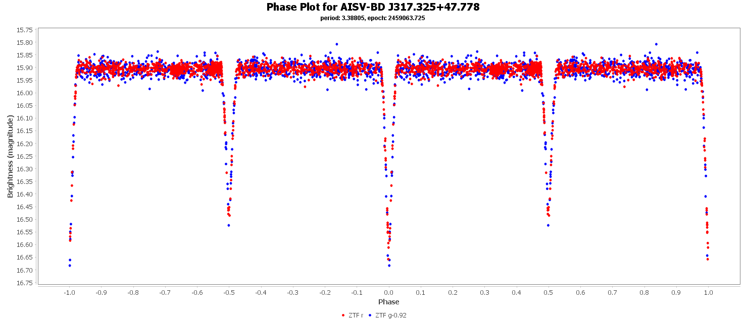 Phase Plot for AISV-BD_J317.325+47.778