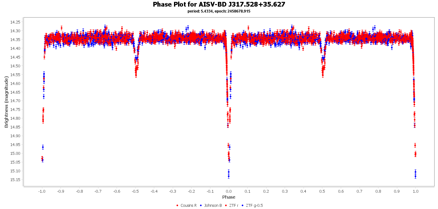 Phase Plot for AISV-BD_J317.528+35.627
