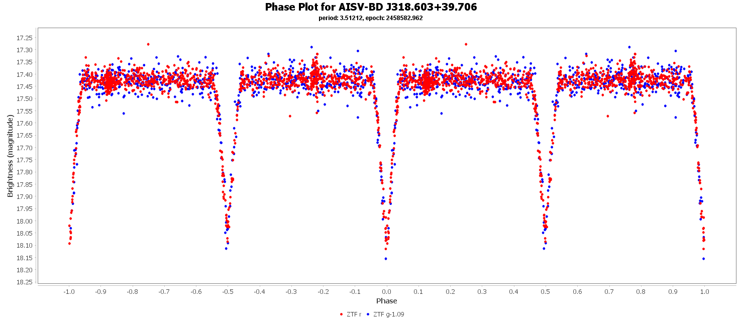 Phase Plot for AISV-BD_J318.603+39.706