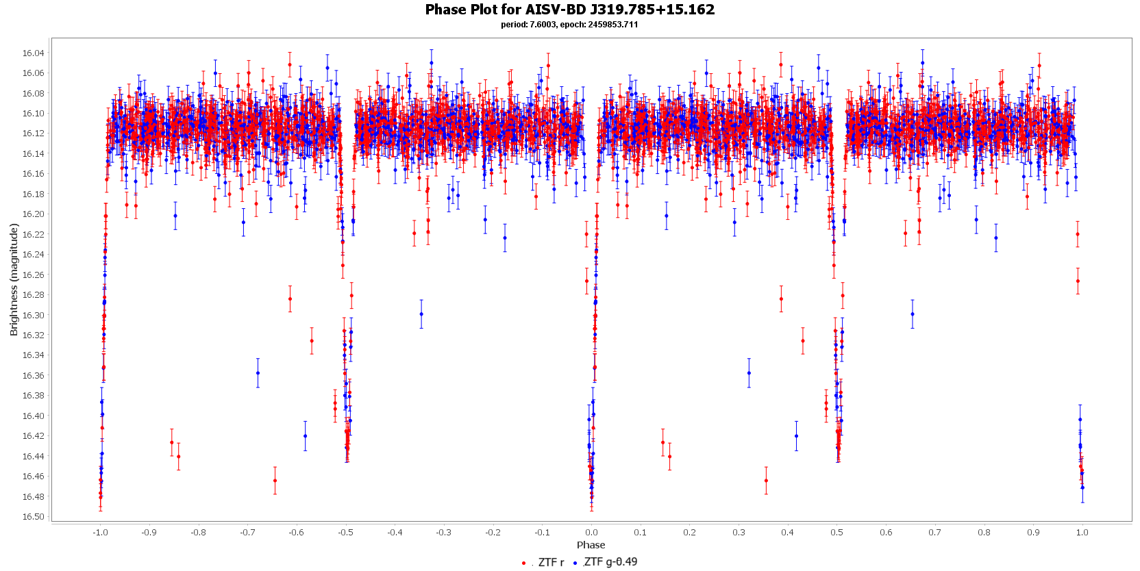 Phase Plot for AISV-BD_J319.785+15.162