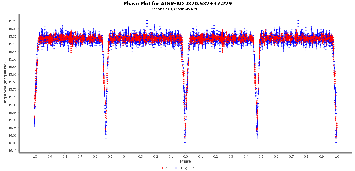 Phase Plot for AISV-BD_J320.532+47.229