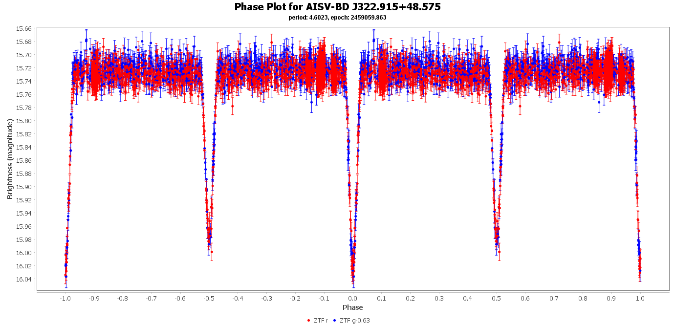 Phase Plot for AISV-BD_J322.915+48.575