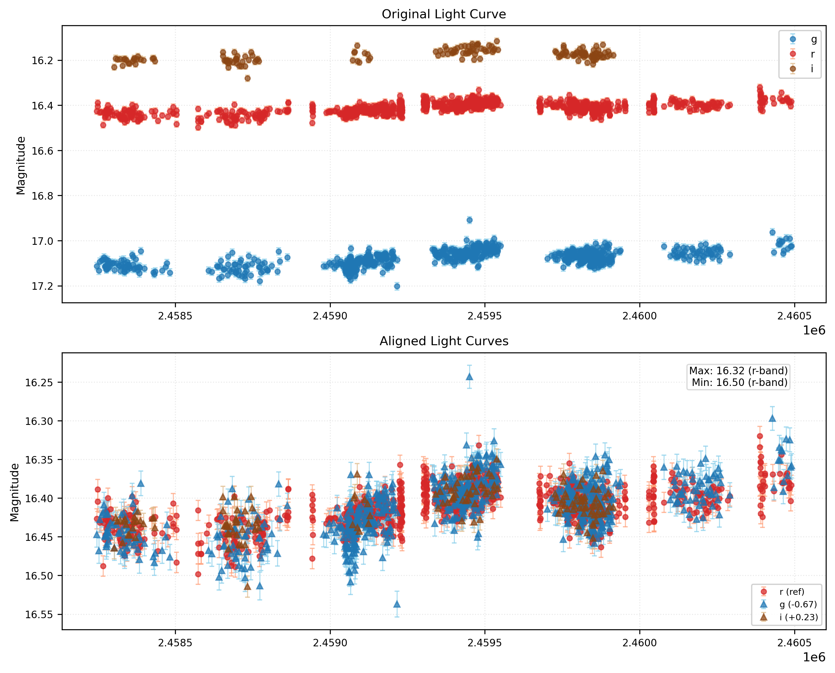 Phase Plot for AISV-BD_J325.598+13.111