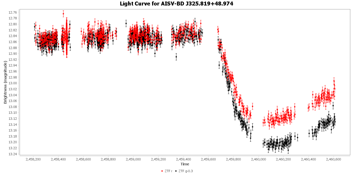 Phase Plot for AISV-BD_J325.819+48.974