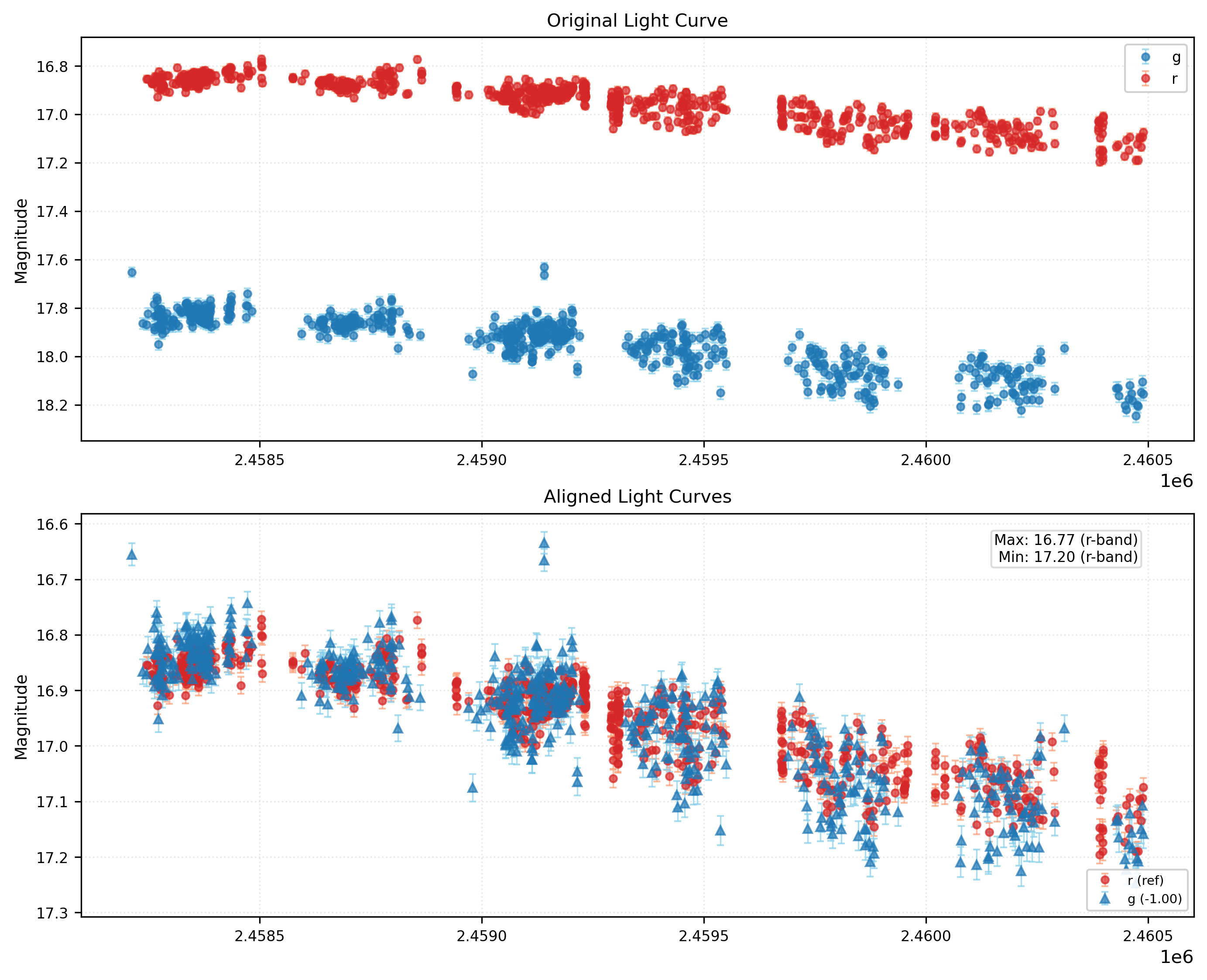 Phase Plot for AISV-BD_J325.842+20.340