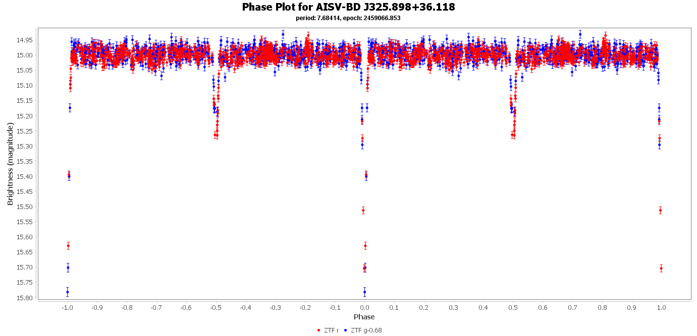 Phase Plot for AISV-BD_J325.898+36.118