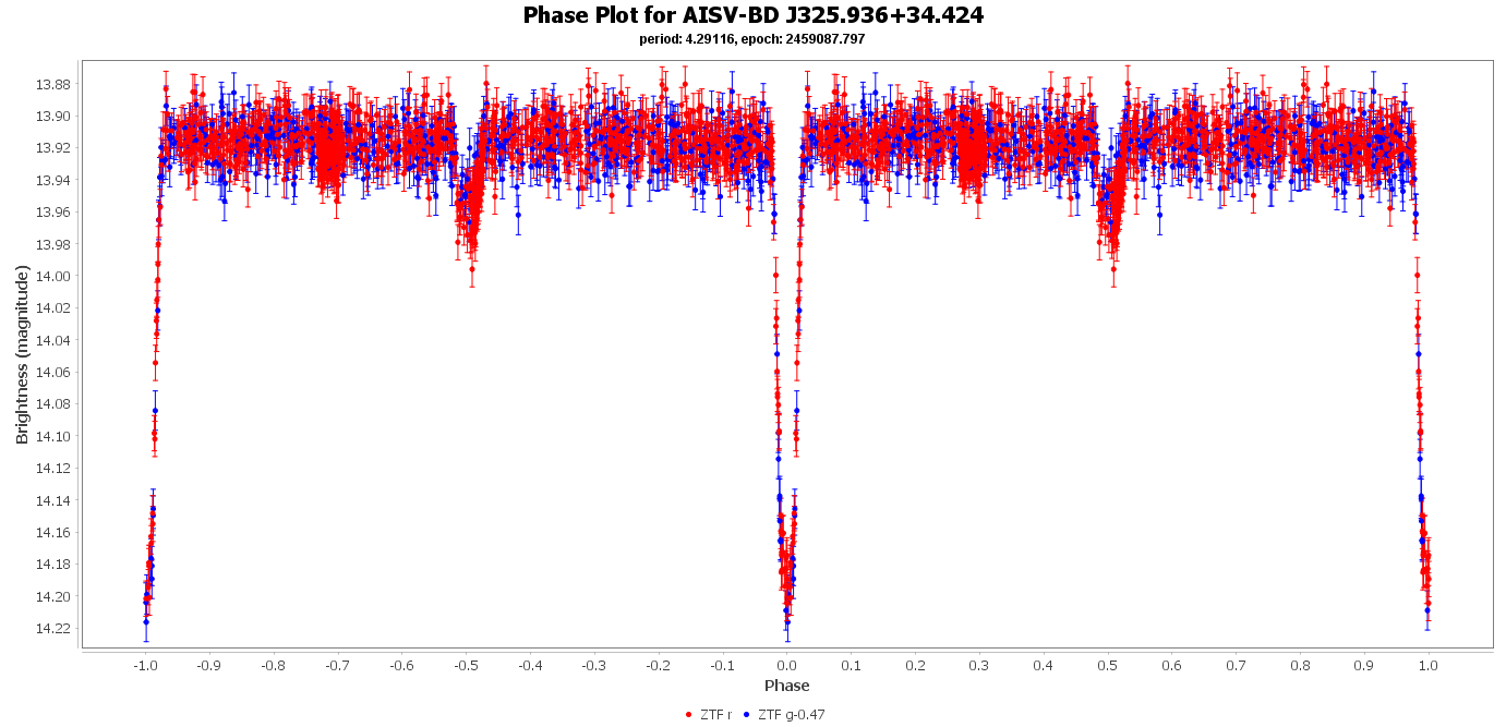 Phase Plot for AISV-BD_J325.936+34.424