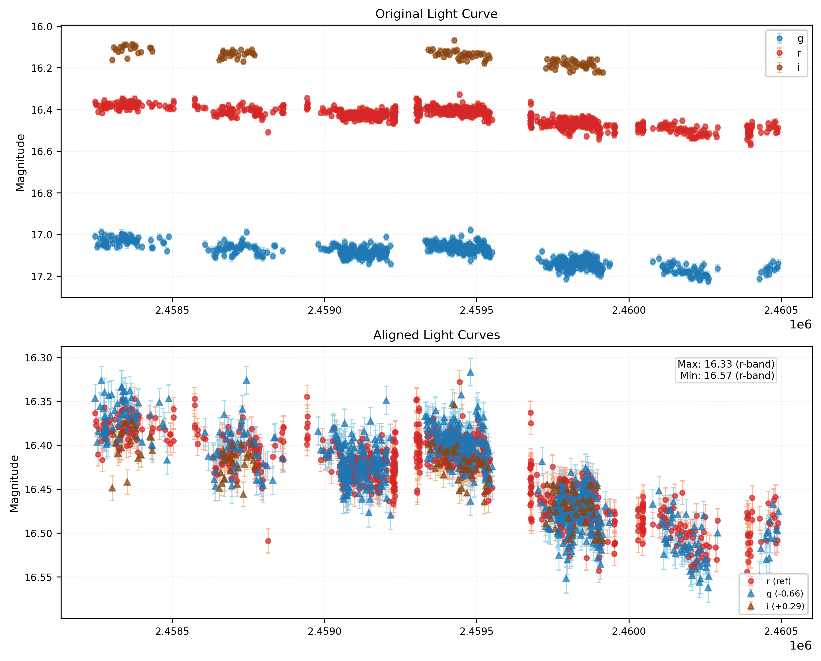 Phase Plot for AISV-BD_J326.156+13.992