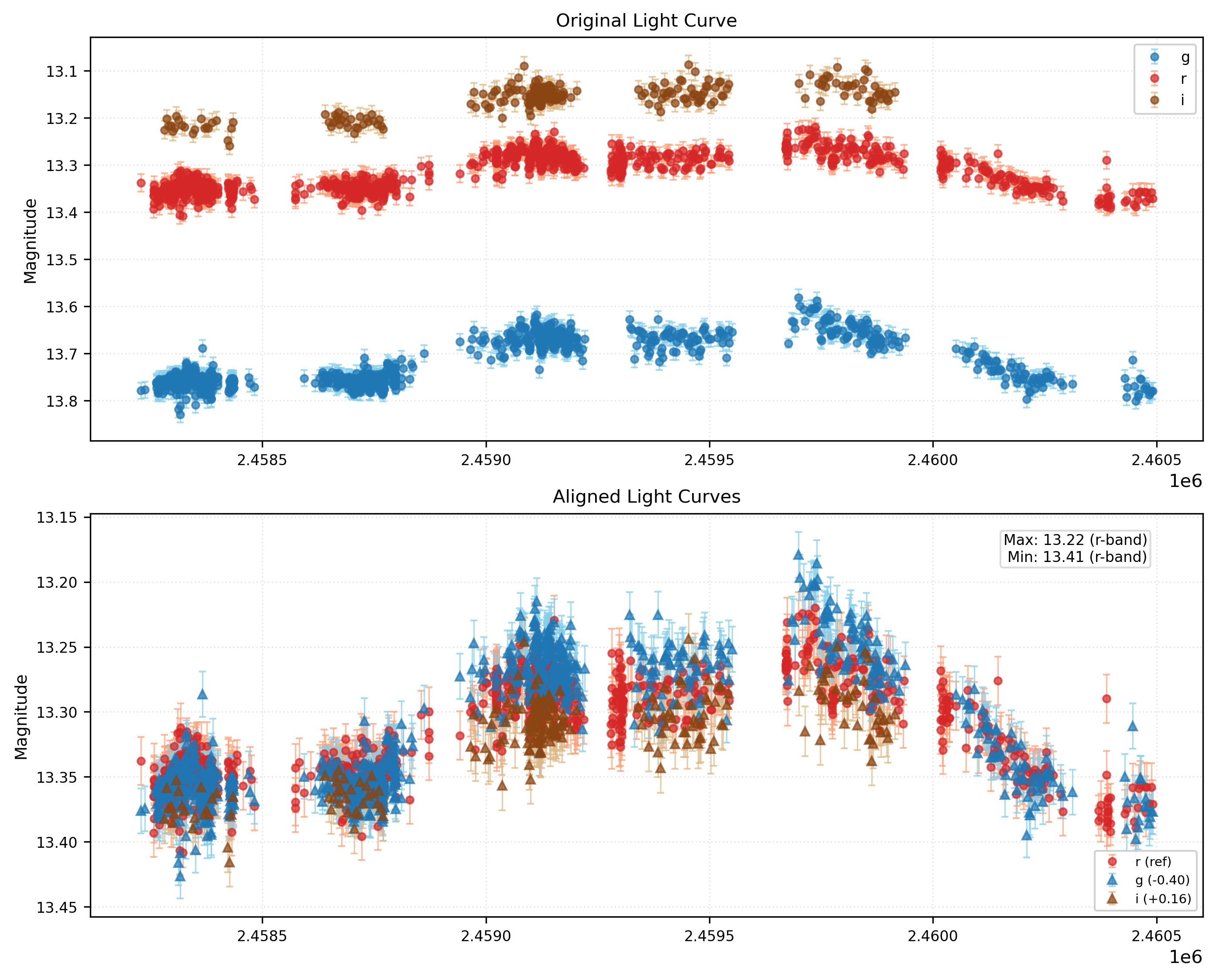 Phase Plot for AISV-BD_J326.613+29.546