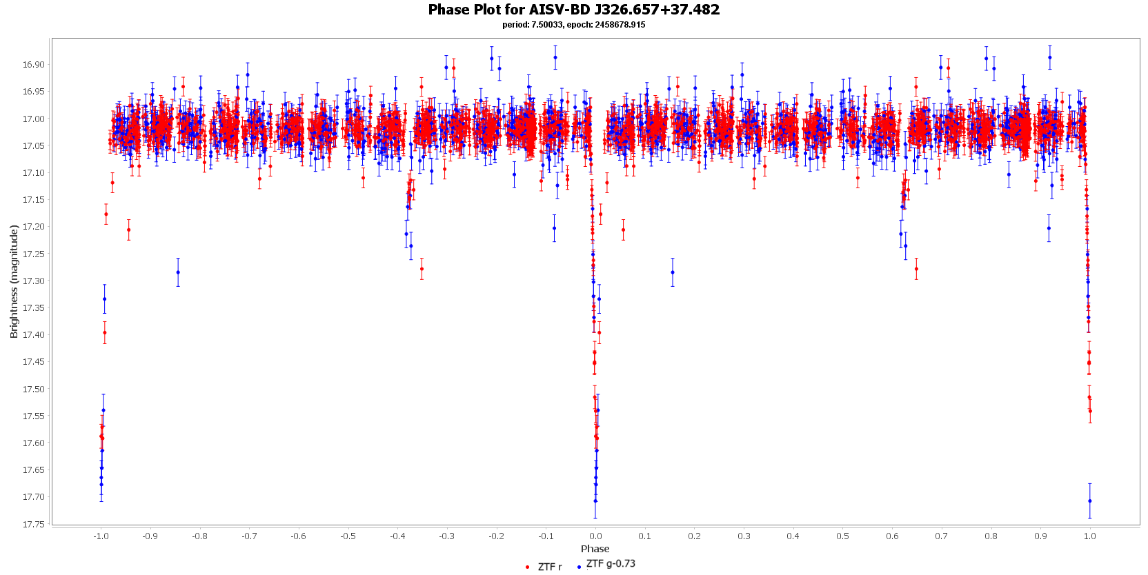 Phase Plot for AISV-BD_J326.657+37.482