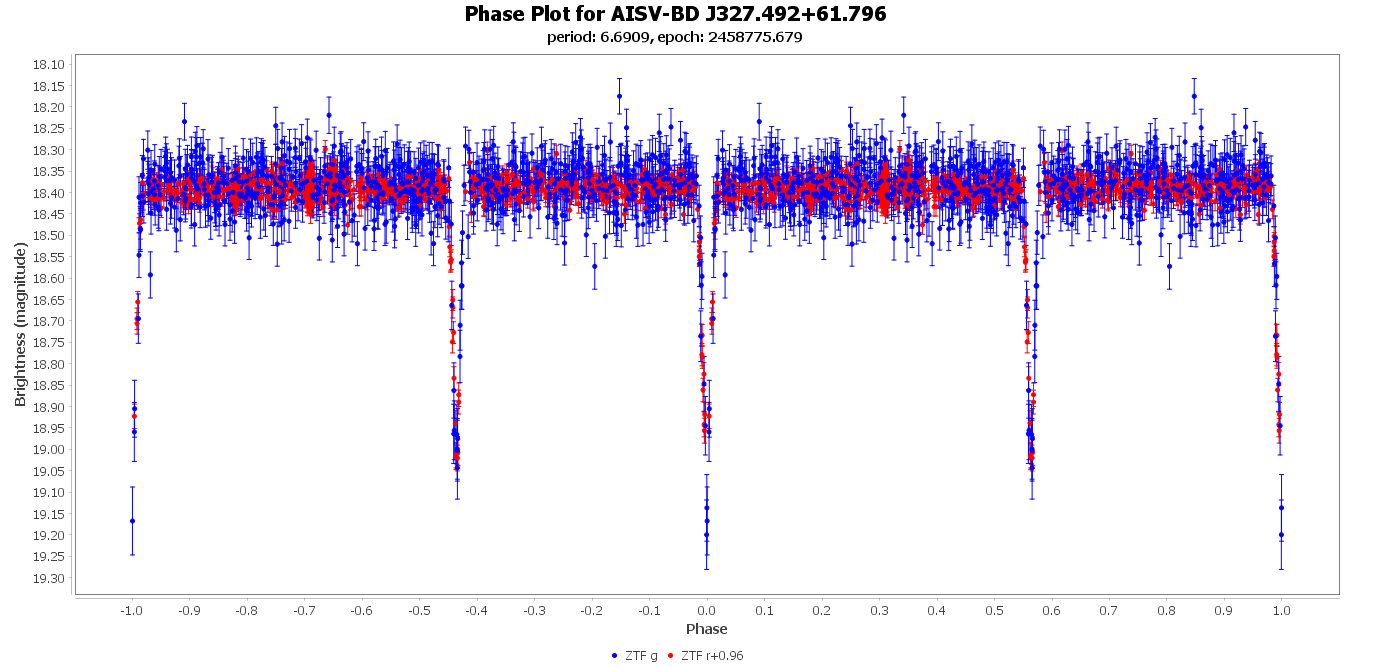 Phase Plot for AISV-BD_J327.492+61.796