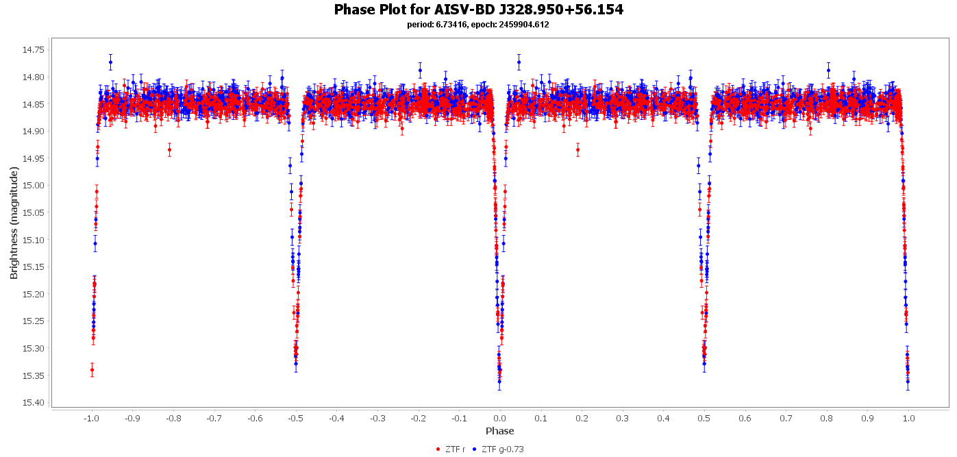 Phase Plot for AISV-BD_J328.950+56.154