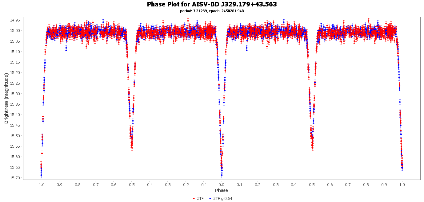 Phase Plot for AISV-BD_J329.179+43.563