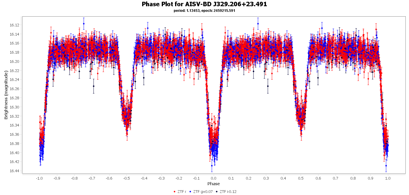 Phase Plot for AISV-BD_J329.206+23.491