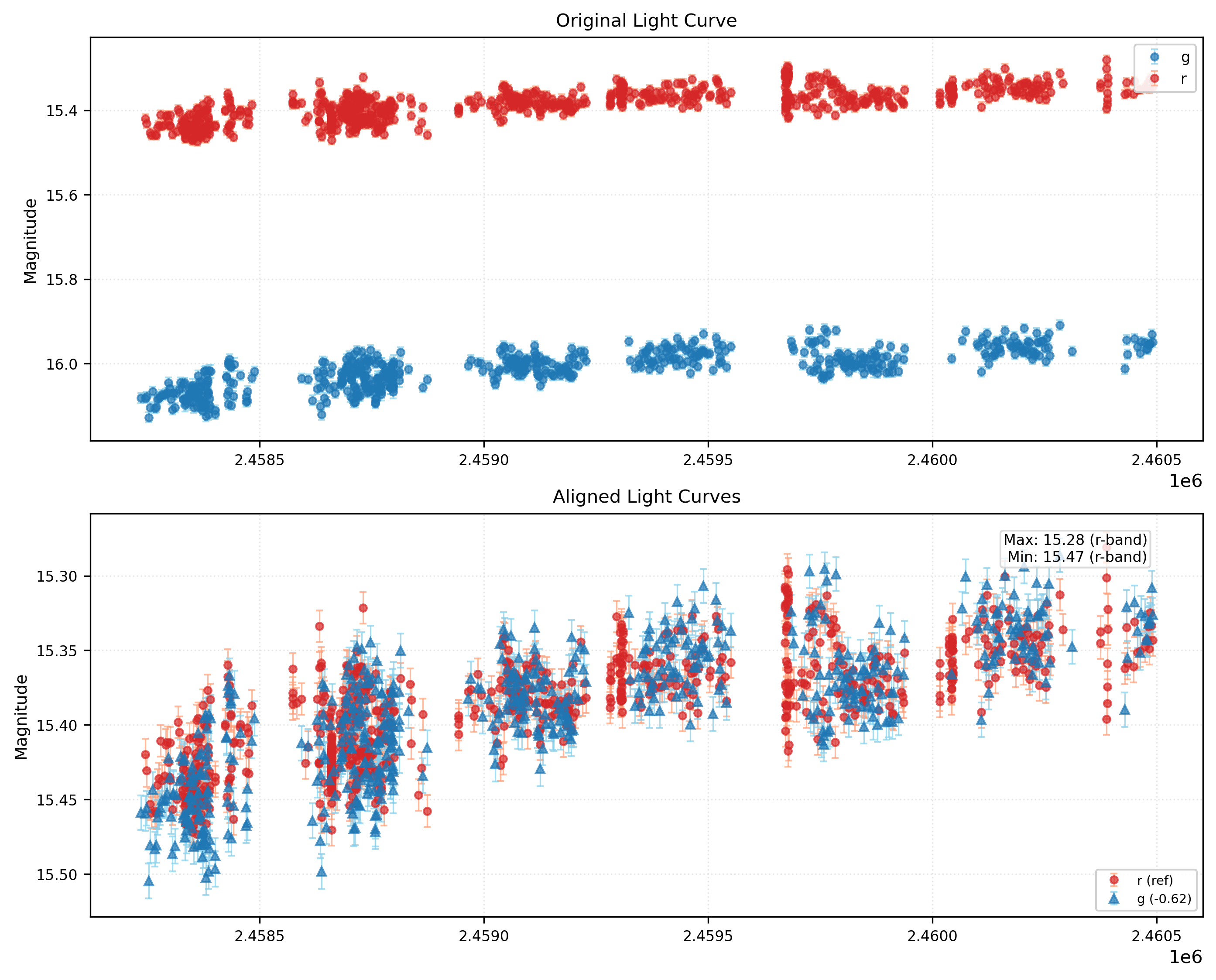 Phase Plot for AISV-BD_J329.748+33.652