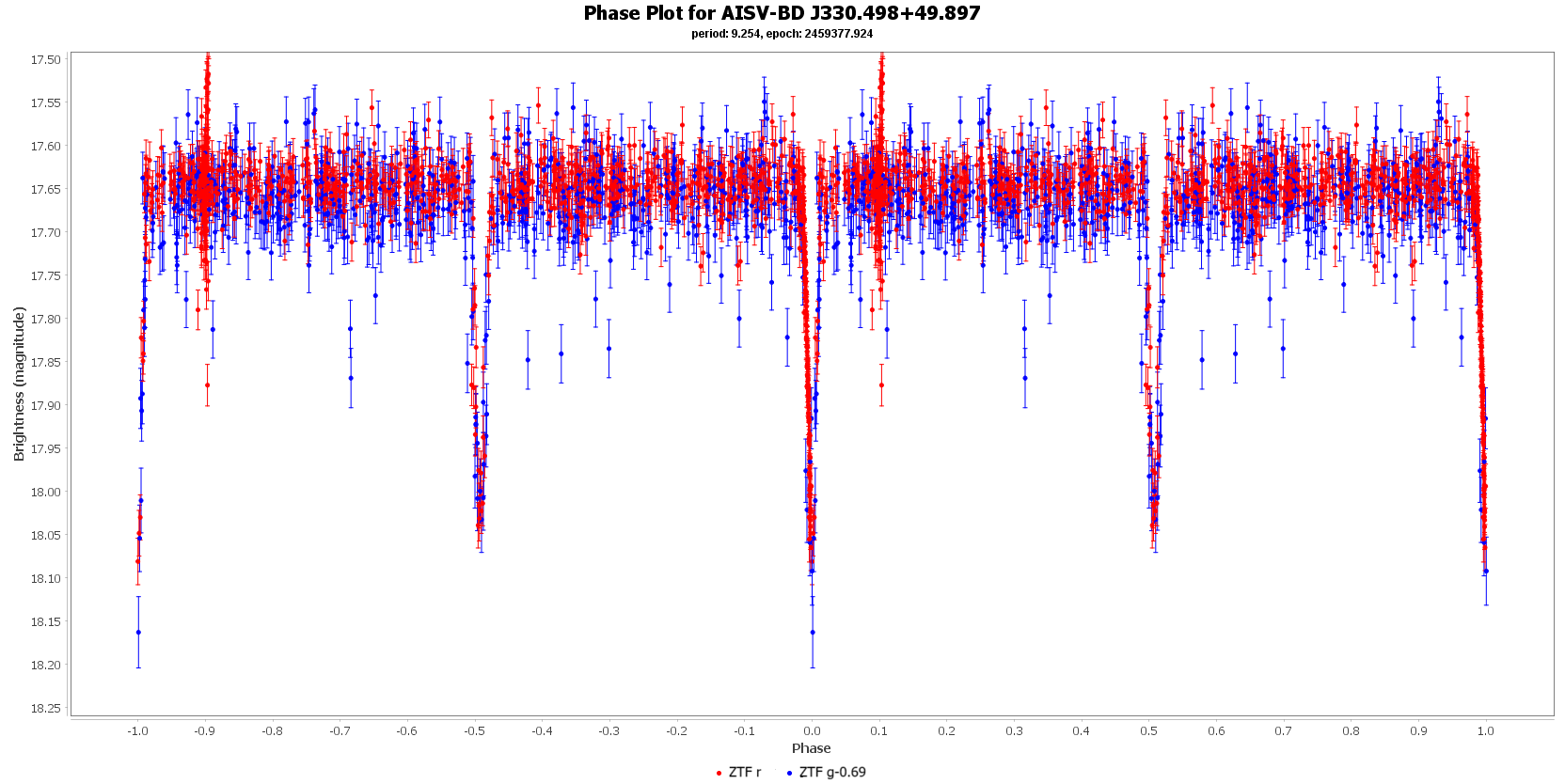 Phase Plot for AISV-BD_J330.498+49.897