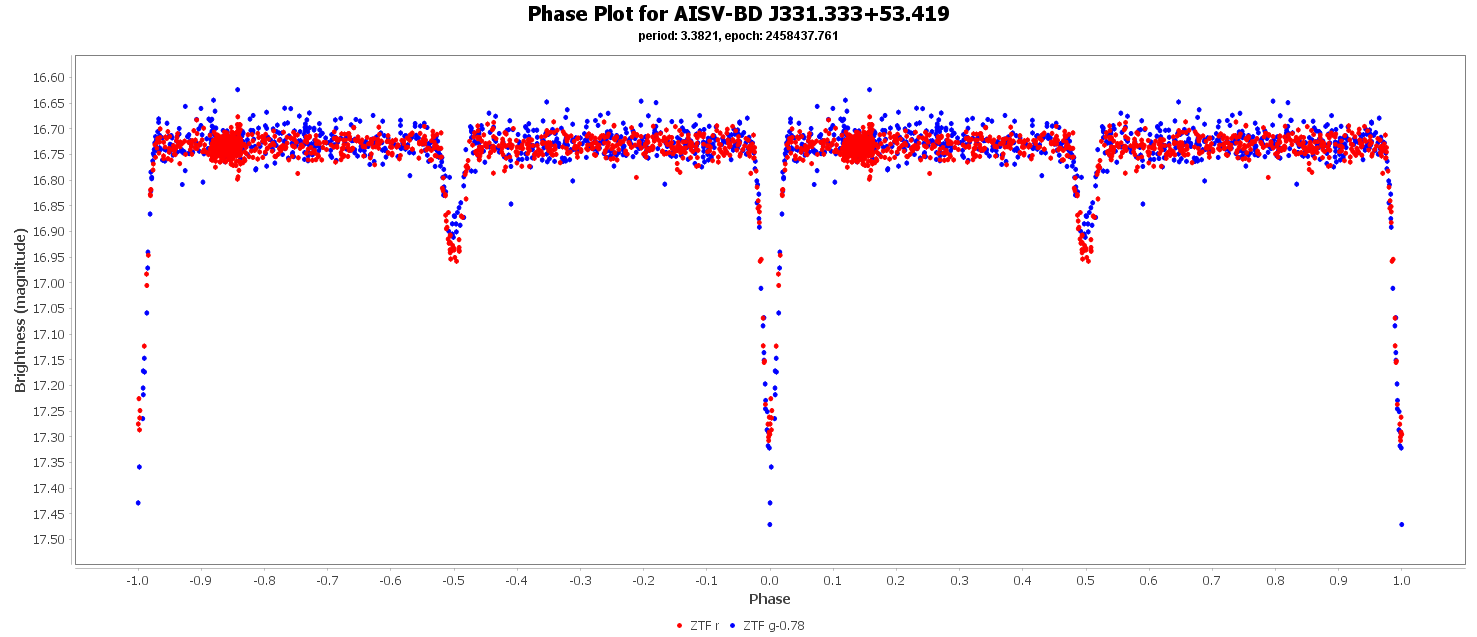 Phase Plot for AISV-BD_J331.333+53.419