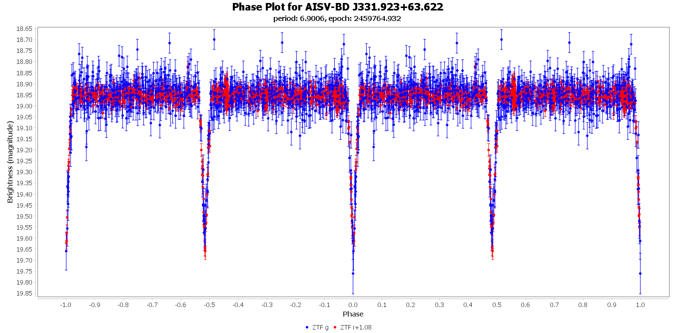 Phase Plot for AISV-BD_J331.923+63.622