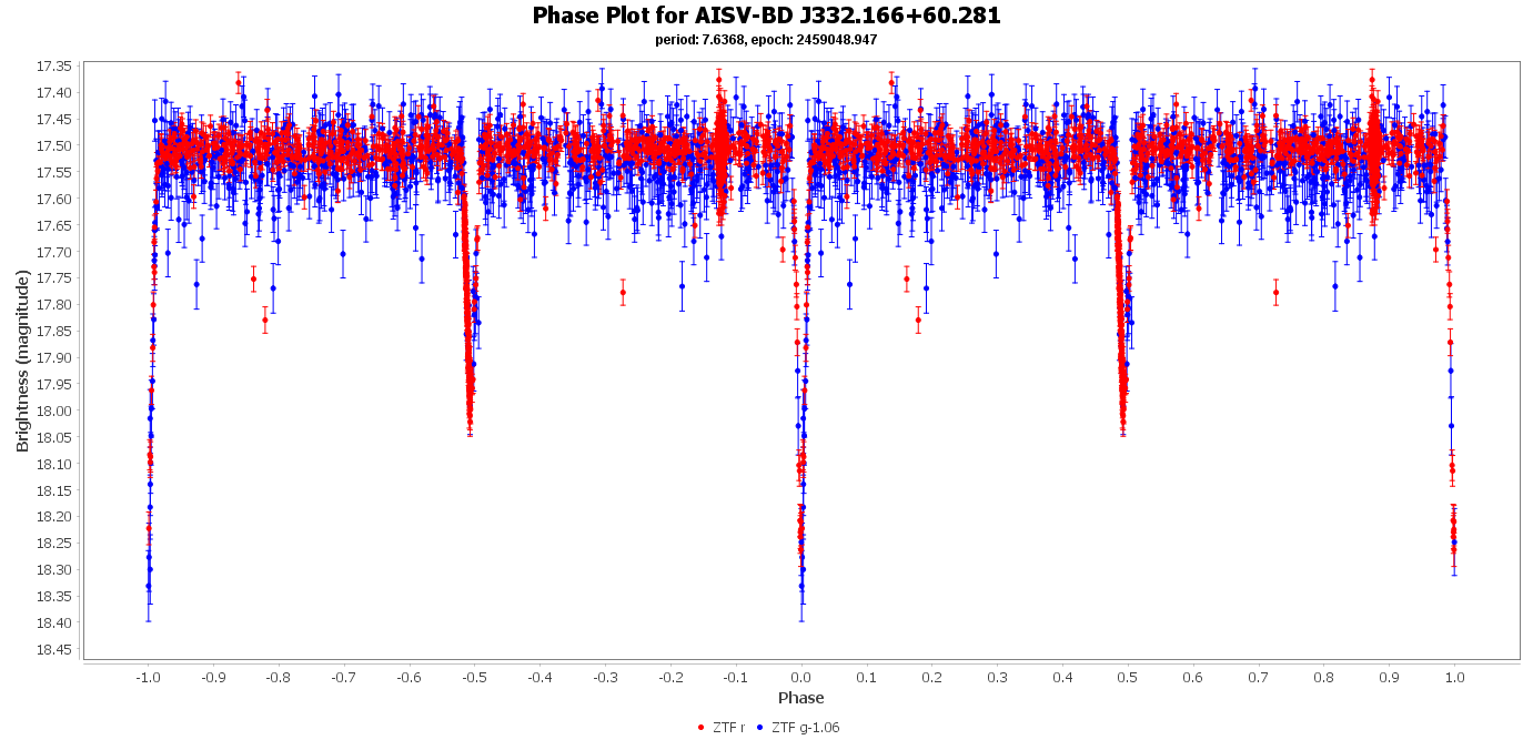 Phase Plot for AISV-BD_J332.166+60.281
