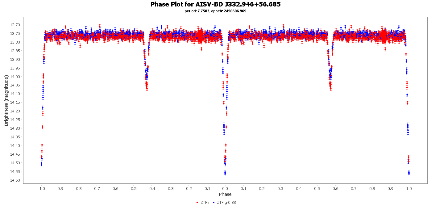 Phase Plot for AISV-BD_J332.946+56.685