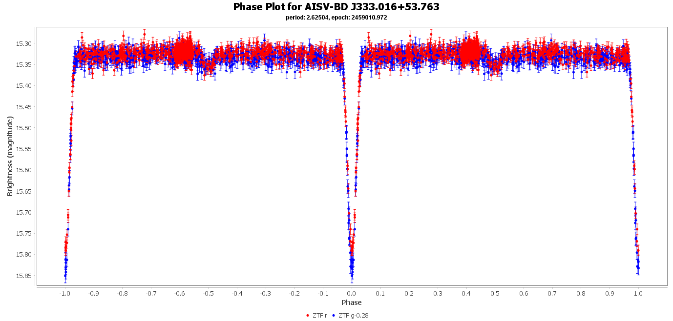Phase Plot for AISV-BD_J333.016+53.763