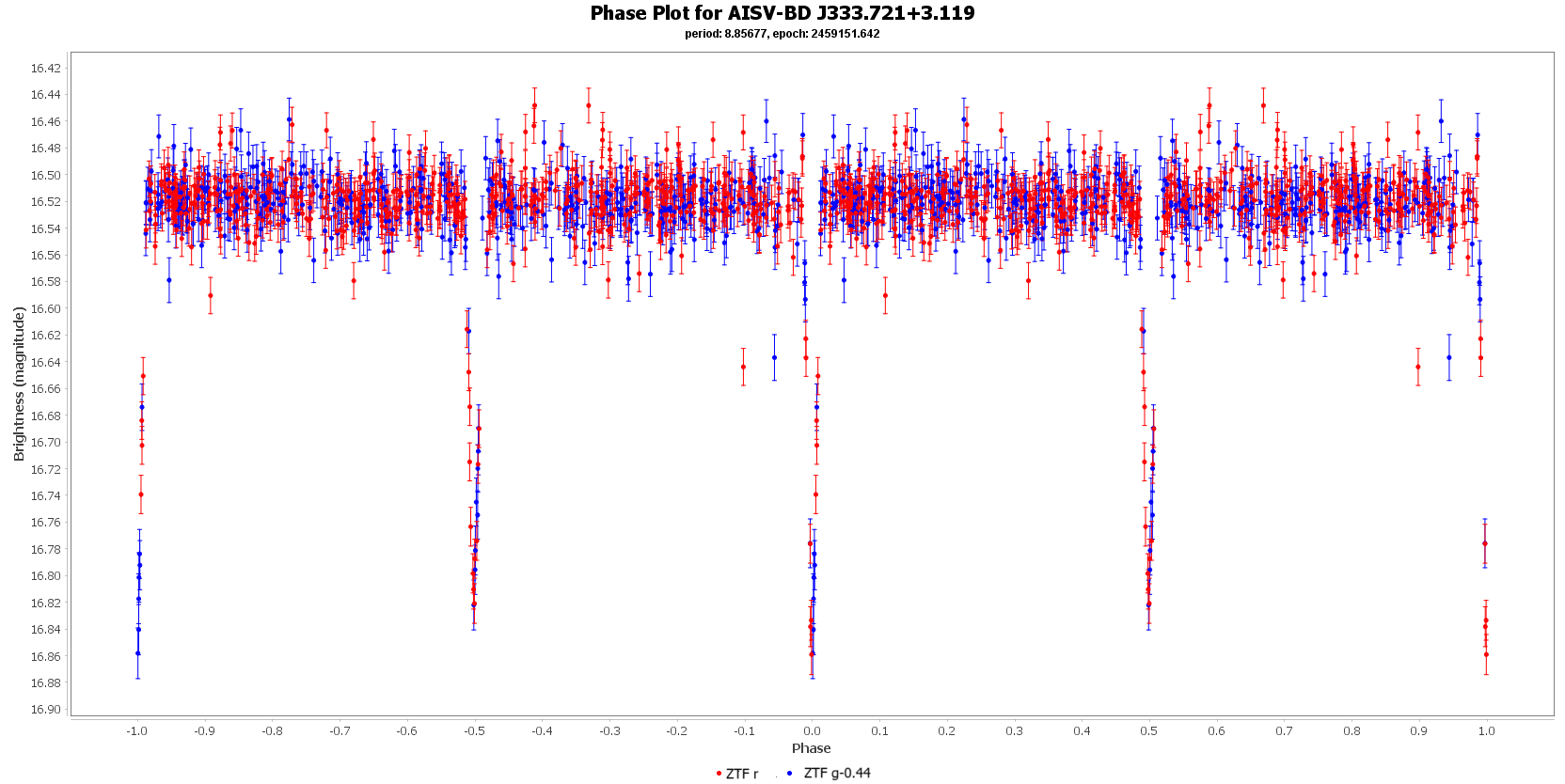 Phase Plot for AISV-BD_J333.721+3.119