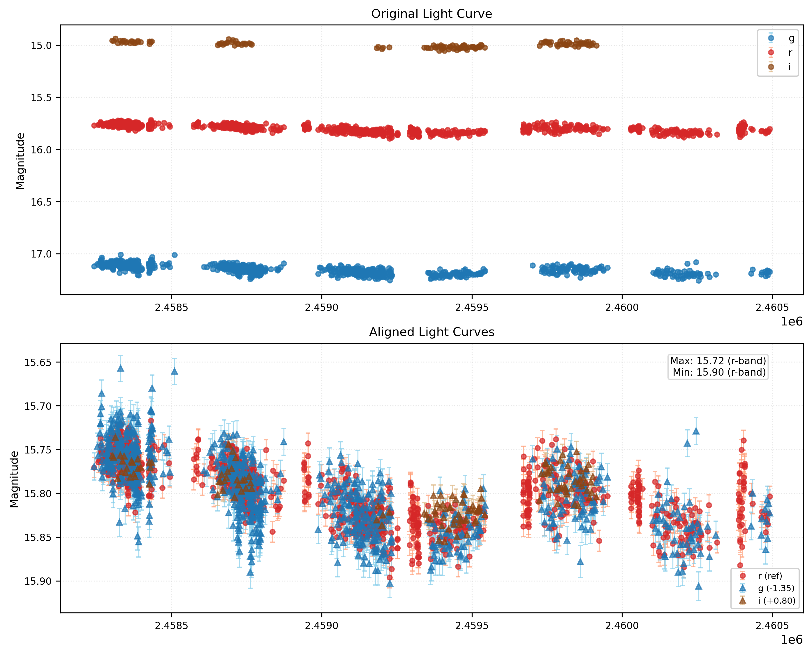 Phase Plot for AISV-BD_J334.366+35.865
