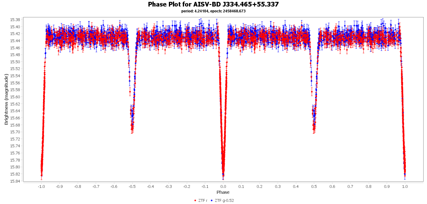 Phase Plot for AISV-BD_J334.465+55.337