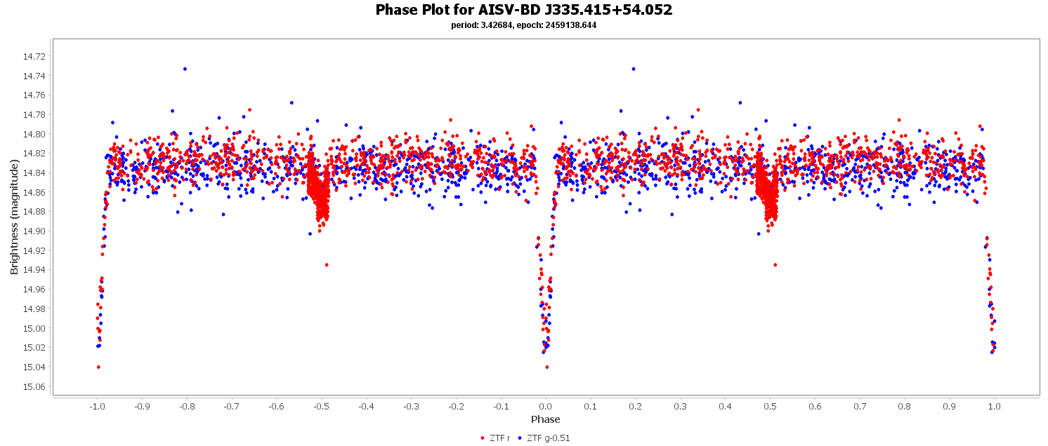 Phase Plot for AISV-BD_J335.415+54.052