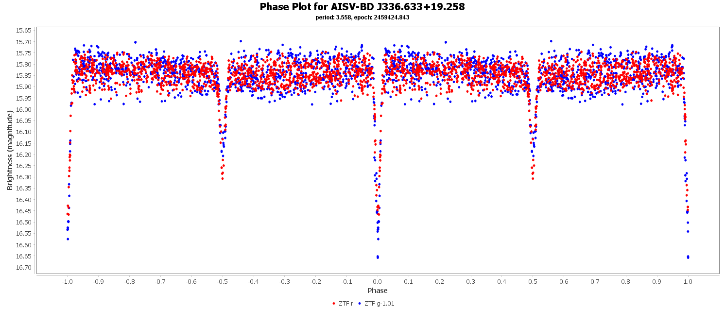 Phase Plot for AISV-BD_J336.633+19.258