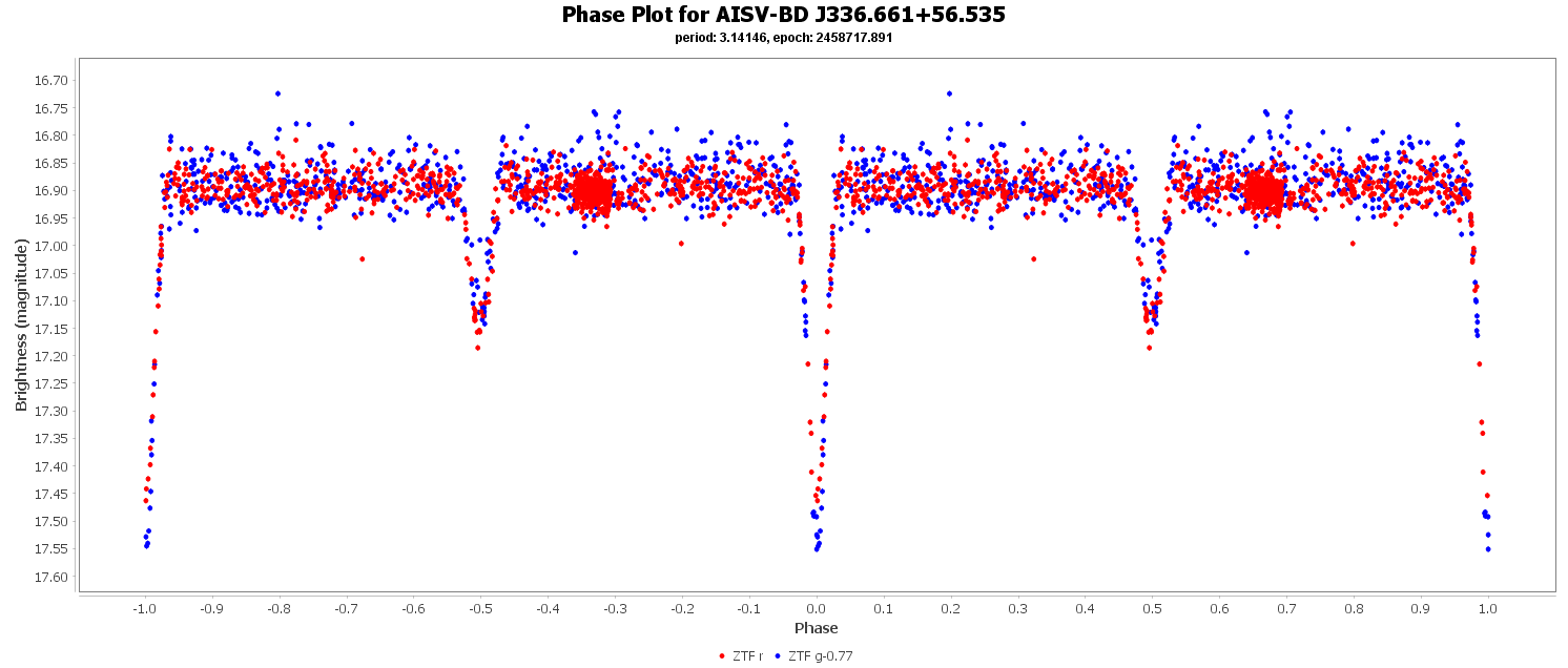 Phase Plot for AISV-BD_J336.661+56.535