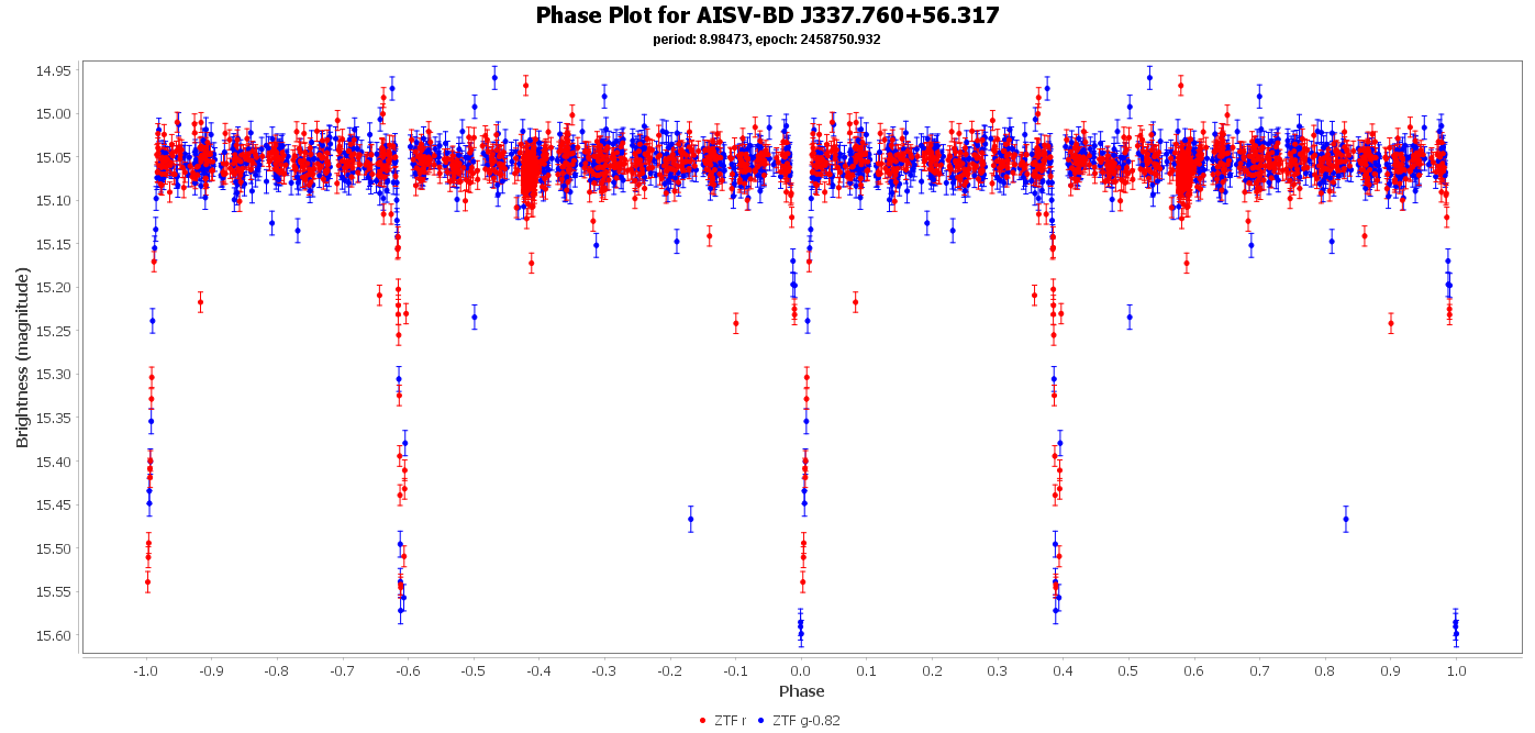 Phase Plot for AISV-BD_J337.760+56.317