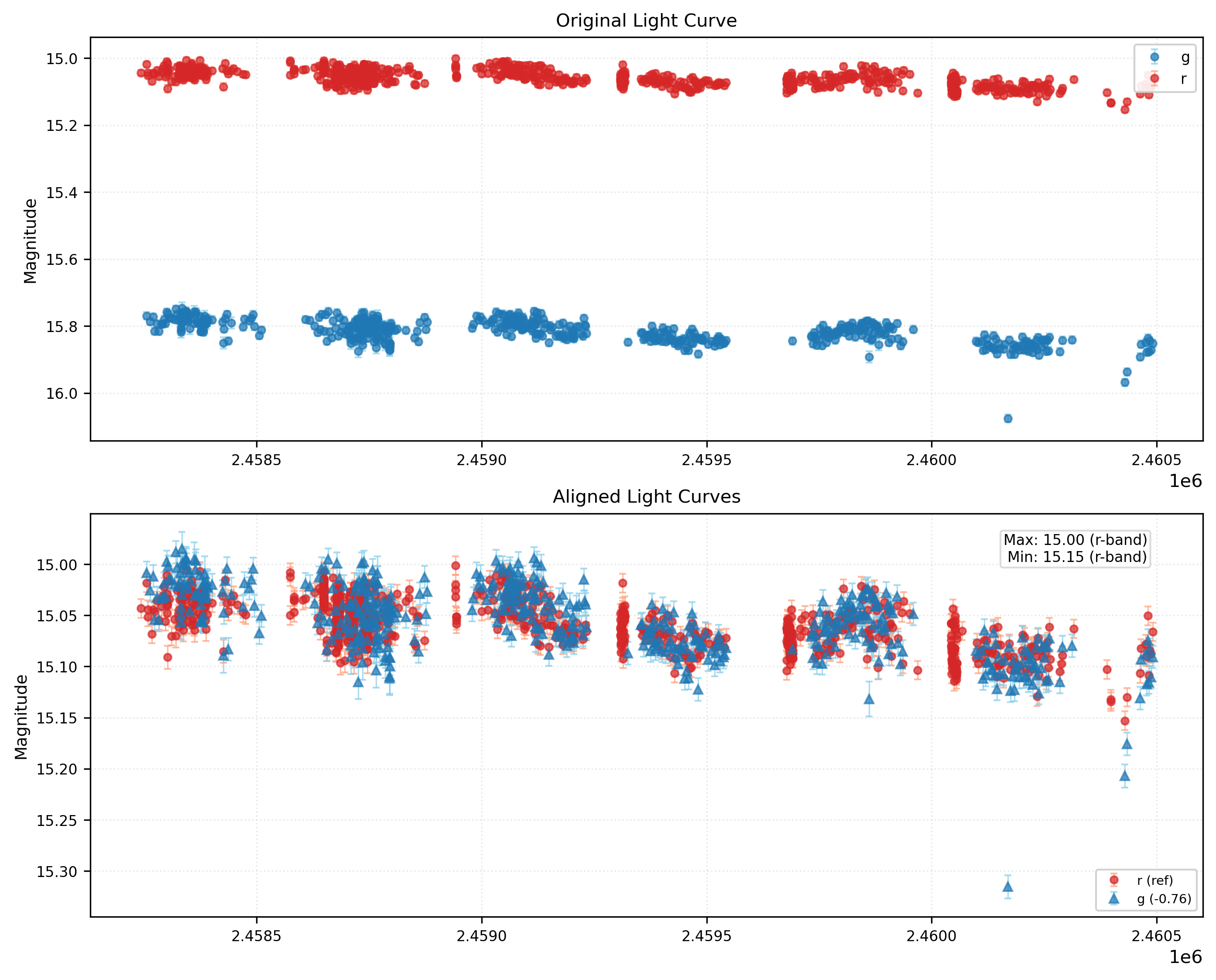 Phase Plot for AISV-BD_J337.769+41.005