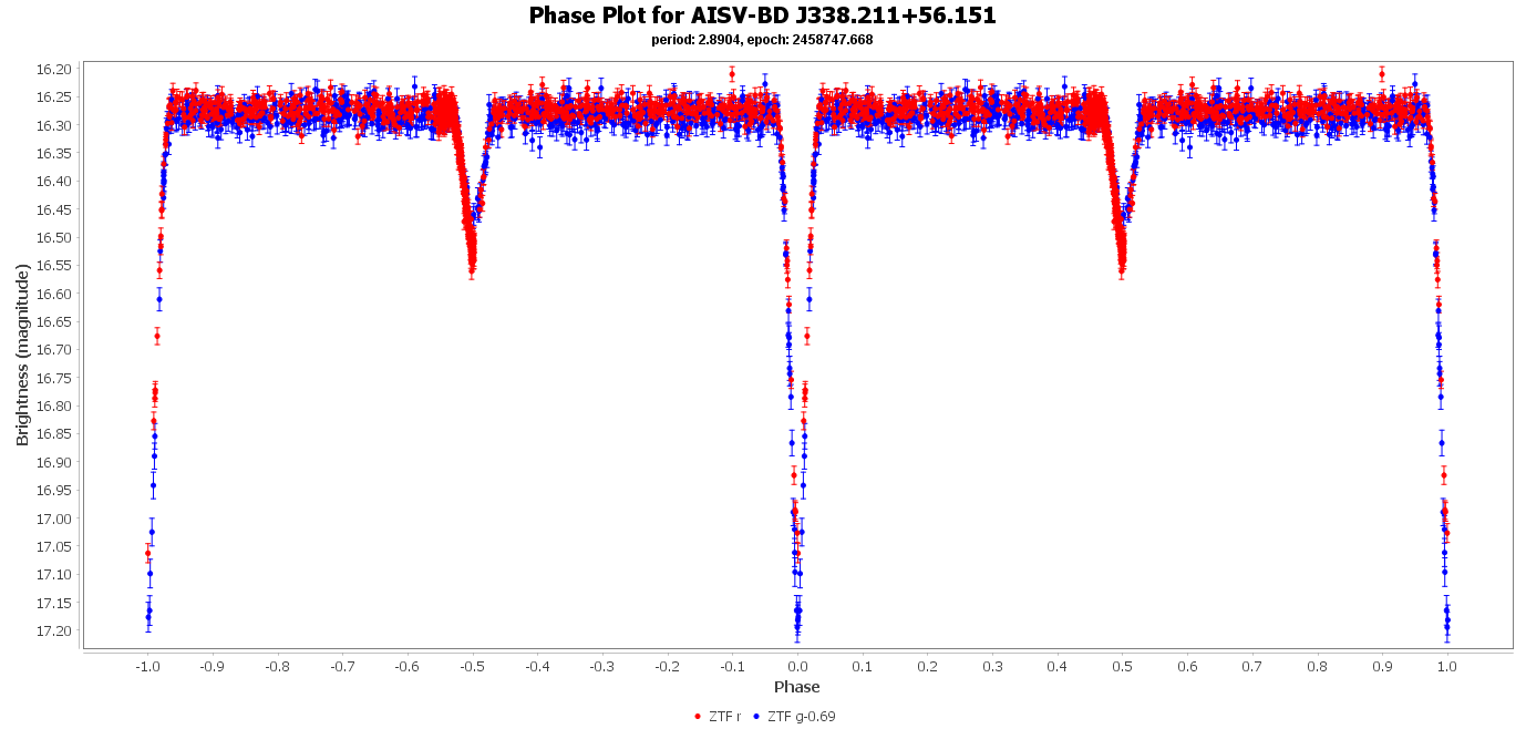 Phase Plot for AISV-BD_J338.211+56.151