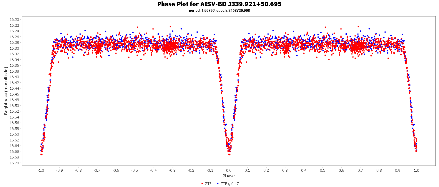 Phase Plot for AISV-BD_J339.921+50.695