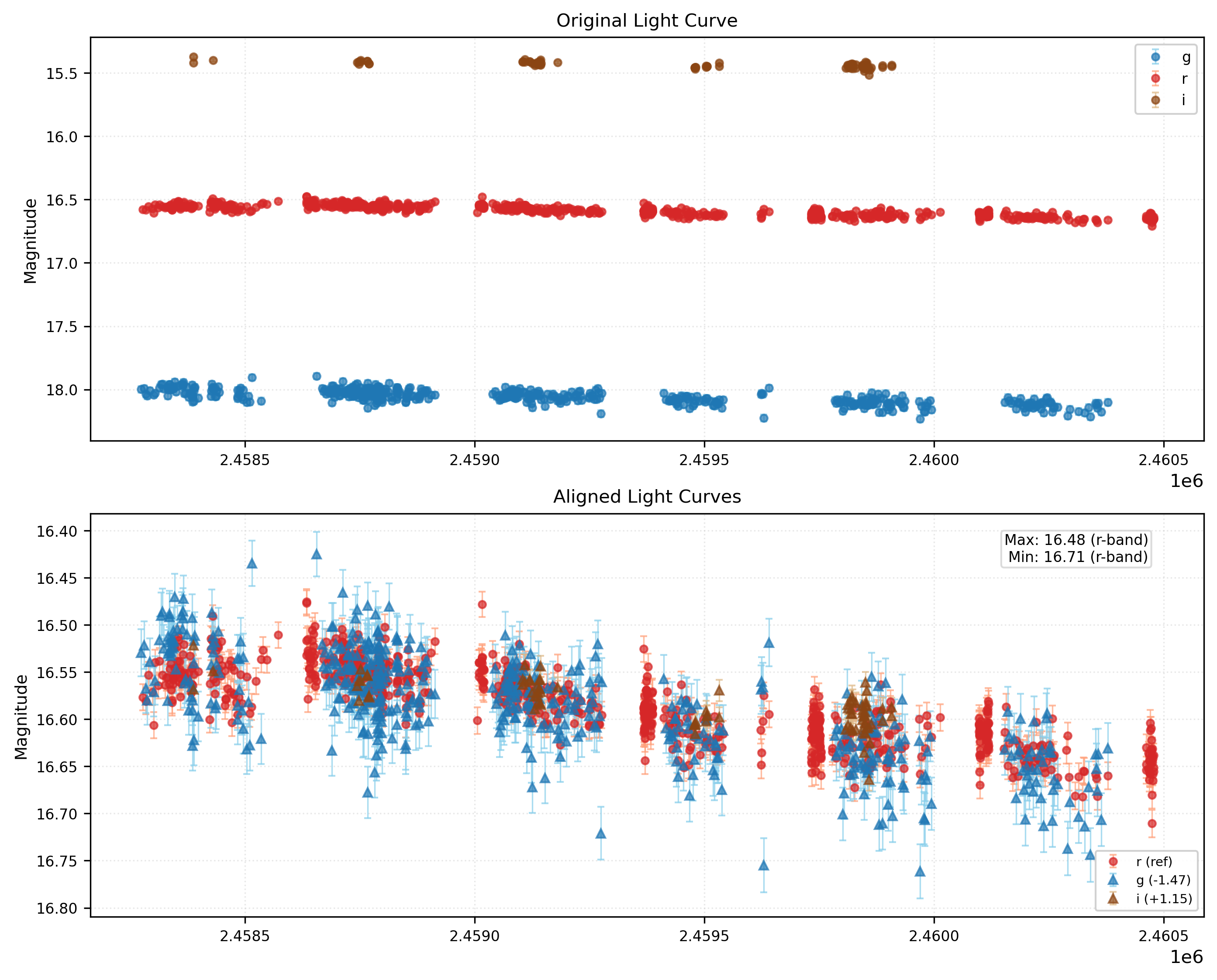 Phase Plot for AISV-BD_J34.180+44.603