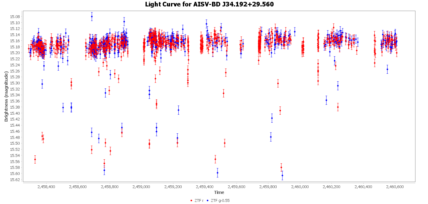 Light Curve for AISV-BD_J34.192+29.560