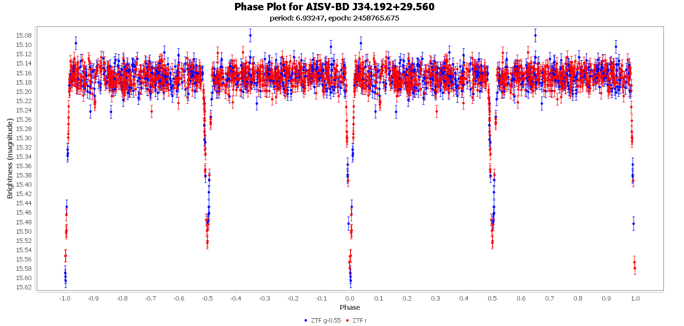 Phase Plot for AISV-BD_J34.192+29.560