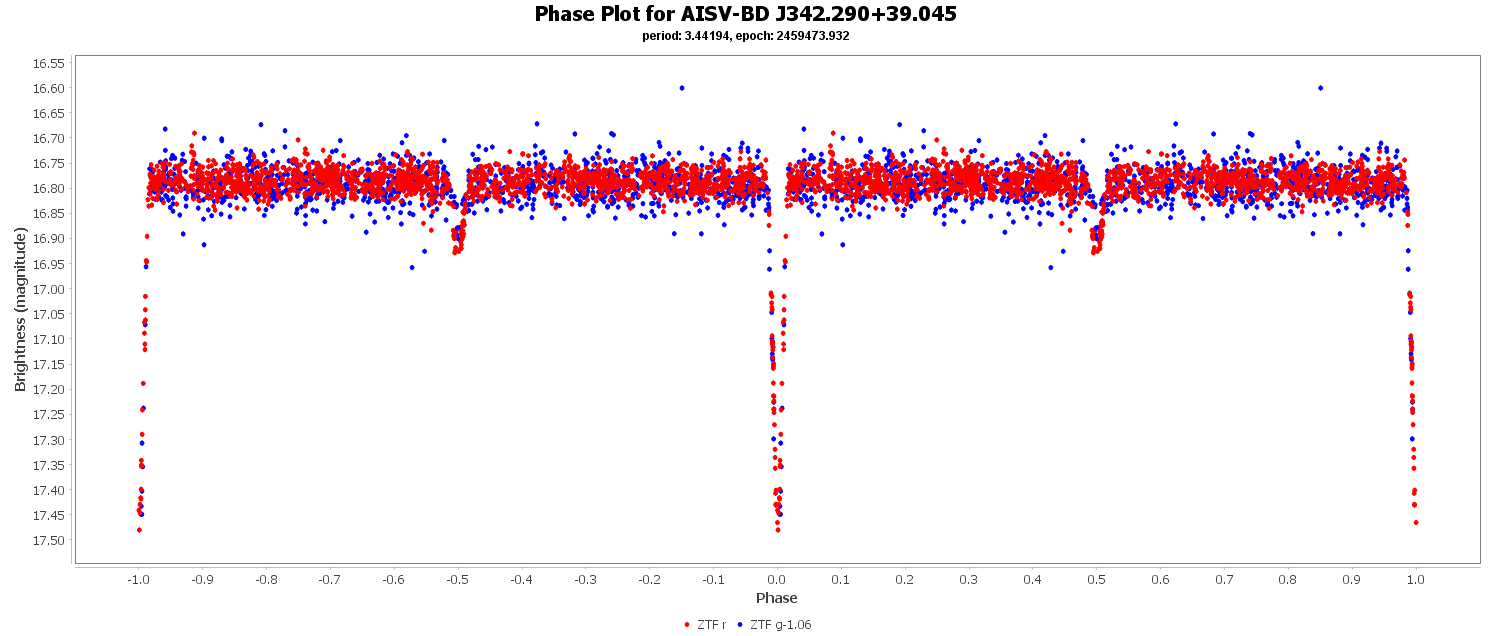 Phase Plot for AISV-BD_J342.290+39.045