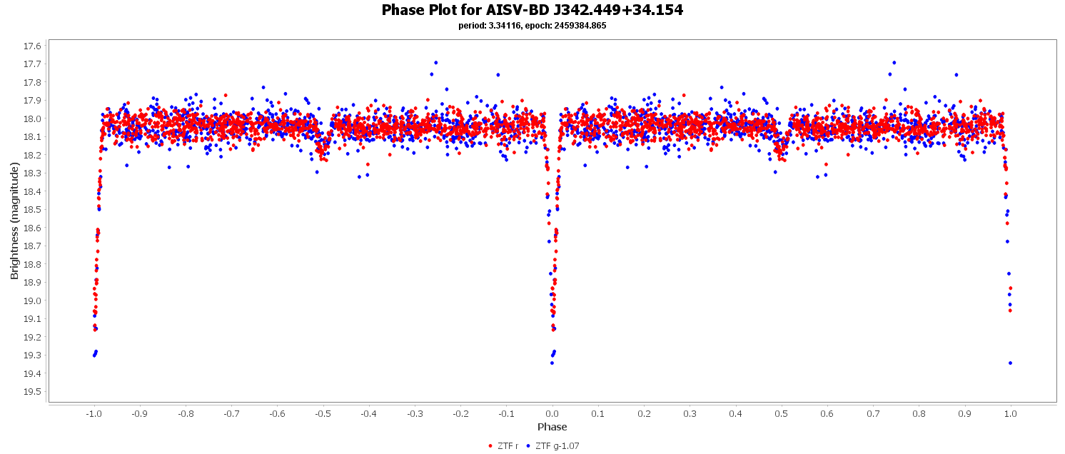 Phase Plot for AISV-BD_J342.449+34.154