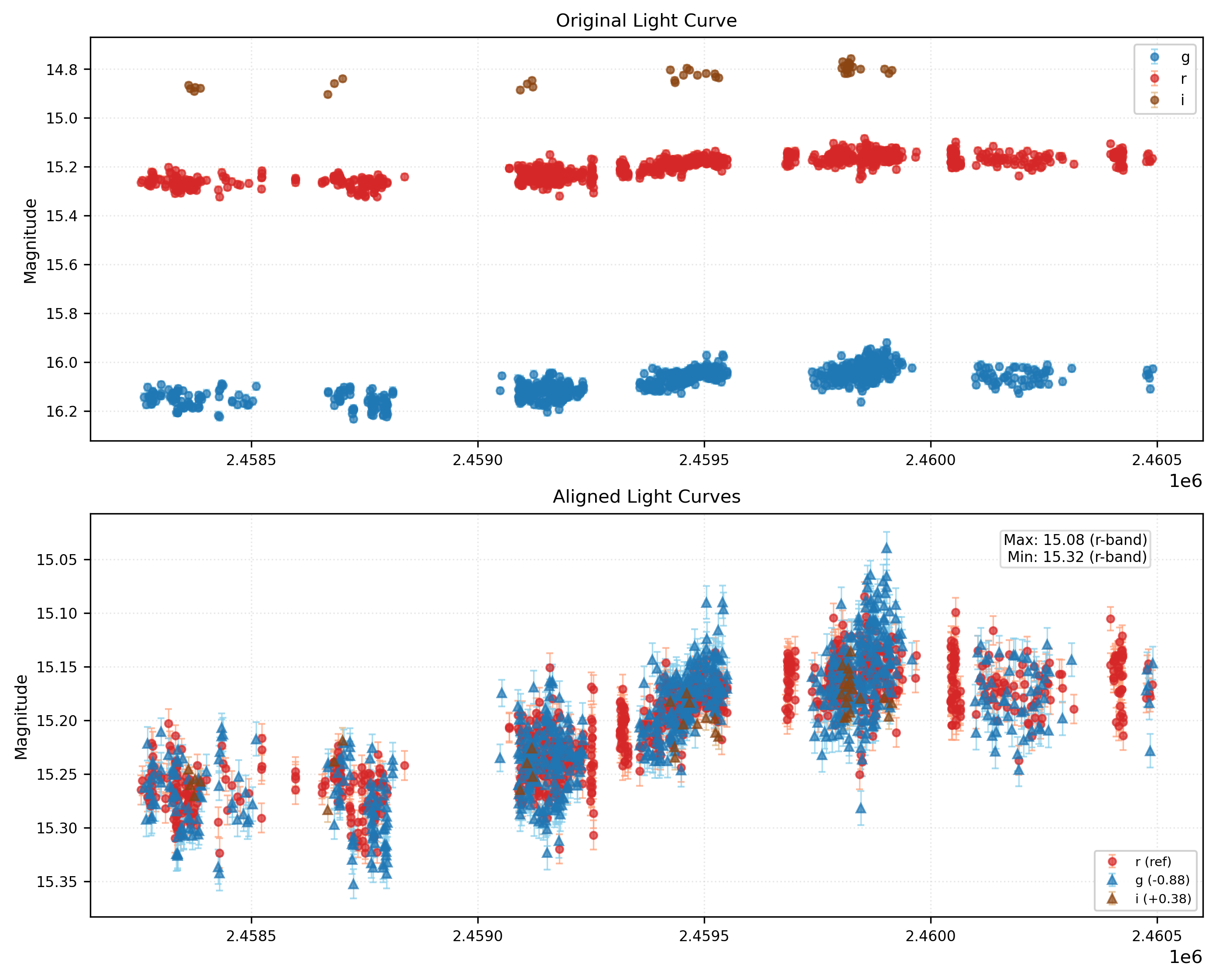 Phase Plot for AISV-BD_J342.563+23.236