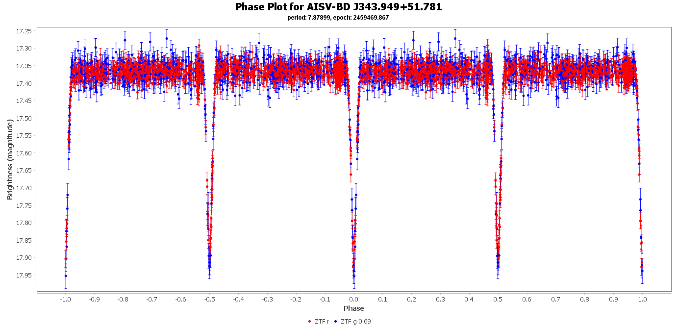 Phase Plot for AISV-BD_J343.949+51.781